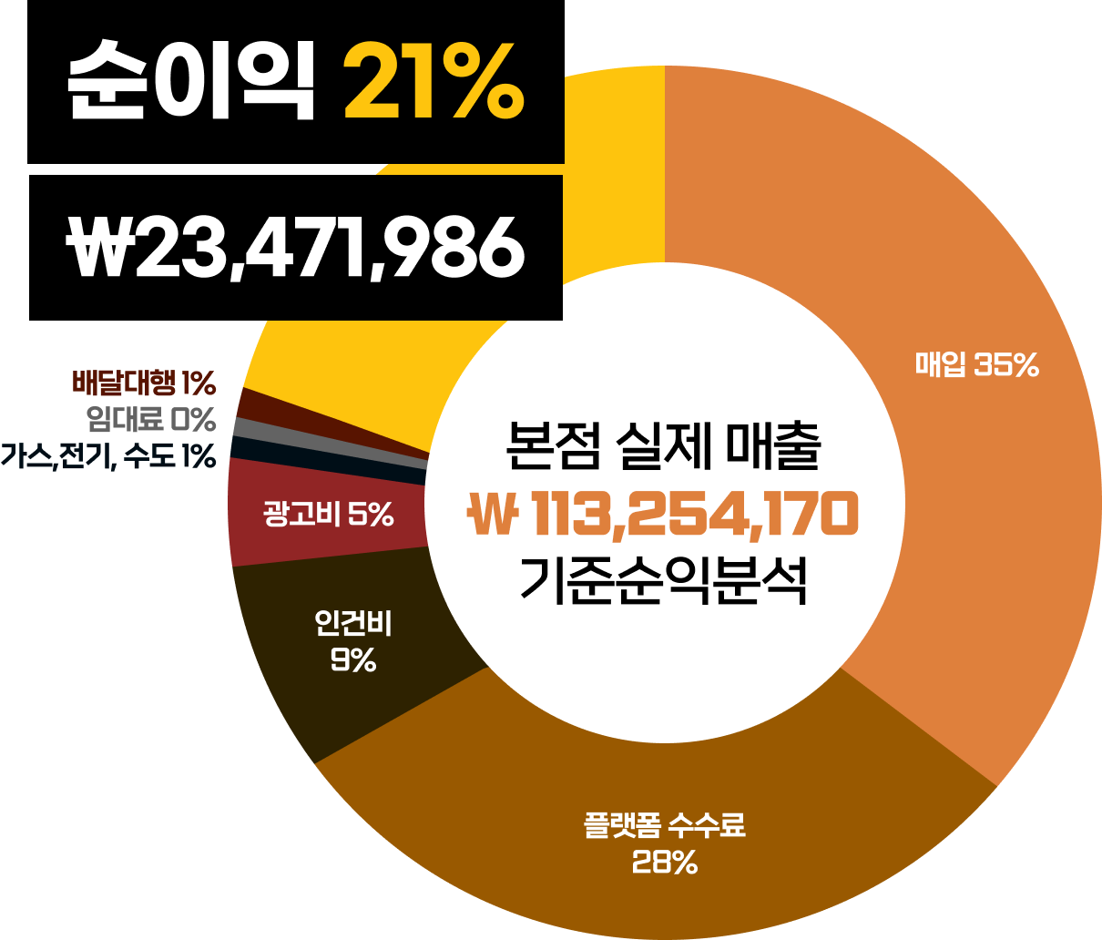 본점 실제 매출 기준 순익분석